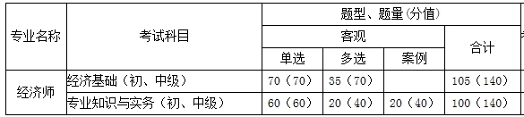 經(jīng)濟師考試分值表