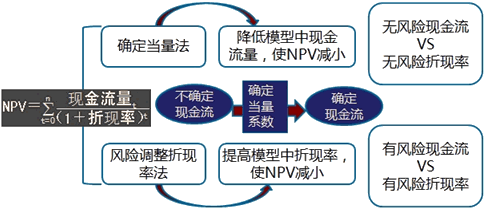 2018年高級會計(jì)師《高級會計(jì)實(shí)務(wù)》知識點(diǎn)：投資項(xiàng)目風(fēng)險(xiǎn)處置