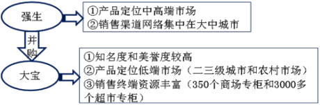 高級(jí)會(huì)計(jì)師《高級(jí)會(huì)計(jì)實(shí)務(wù)》知識(shí)點(diǎn)：并購(gòu)后整合