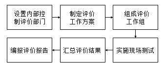 內(nèi)部控制評價的程序