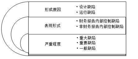 內(nèi)部控制缺陷認(rèn)定