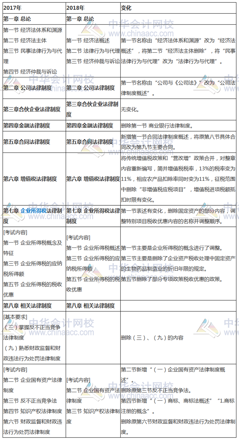 新增必考！2018年中級(jí)經(jīng)濟(jì)法考試大綱解讀 劃出必考點(diǎn)