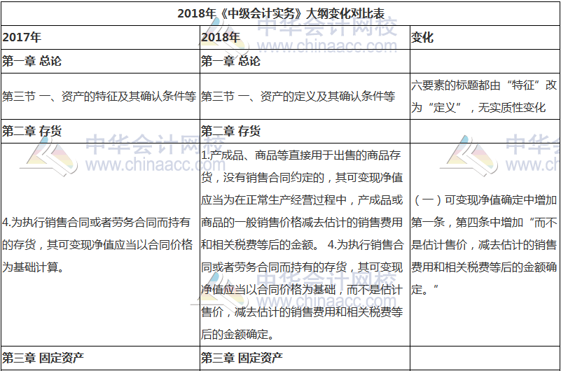 2018年中級(jí)會(huì)計(jì)職稱(chēng)《中級(jí)會(huì)計(jì)實(shí)務(wù)》新舊考試大綱對(duì)比