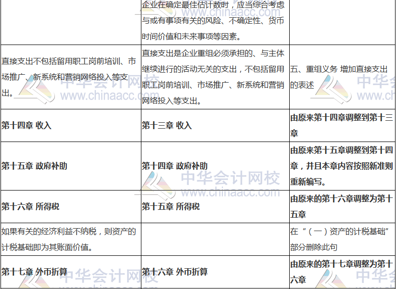 2018年中級(jí)會(huì)計(jì)職稱(chēng)《中級(jí)會(huì)計(jì)實(shí)務(wù)》新舊考試大綱對(duì)比