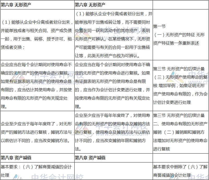 2018年中級(jí)會(huì)計(jì)職稱(chēng)《中級(jí)會(huì)計(jì)實(shí)務(wù)》新舊考試大綱對(duì)比