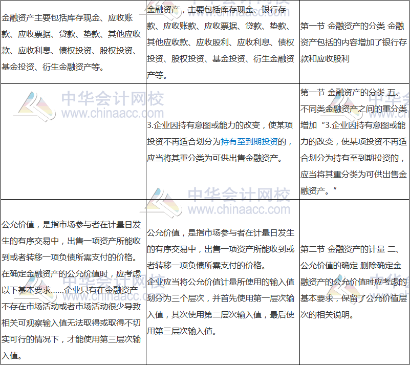 2018年中級(jí)會(huì)計(jì)職稱(chēng)《中級(jí)會(huì)計(jì)實(shí)務(wù)》新舊考試大綱對(duì)比