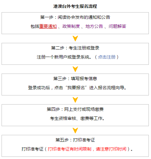 2018年注冊會計師考試網(wǎng)上報名流程 點擊查看