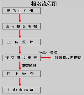 江西省2018年高級經(jīng)濟師“考評結(jié)合”報名流程