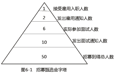 初級(jí)經(jīng)濟(jì)師人力之招募規(guī)模