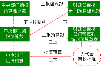 2018年《高級(jí)會(huì)計(jì)實(shí)務(wù)》知識(shí)點(diǎn)：部門預(yù)算管理