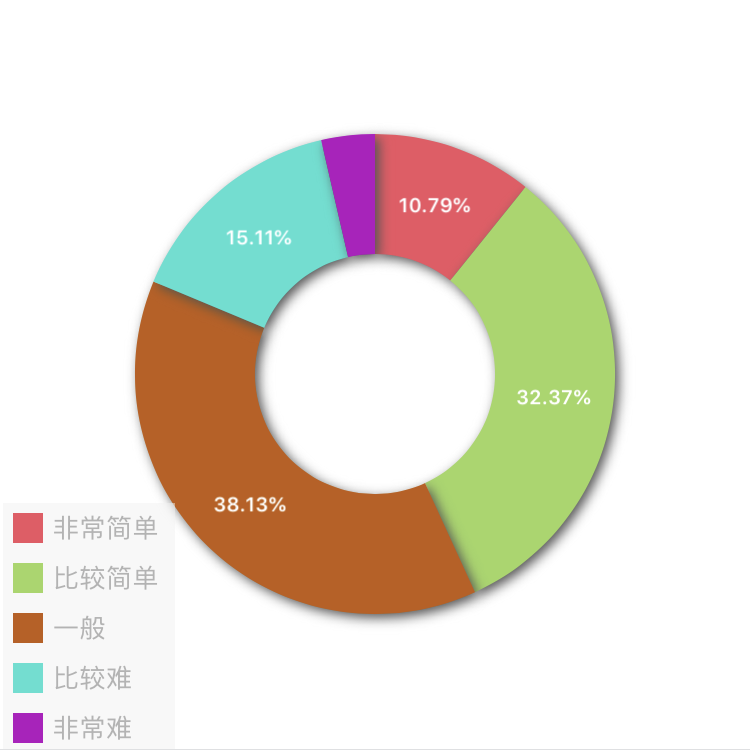 2017年中級會計職稱查分后調(diào)查問卷