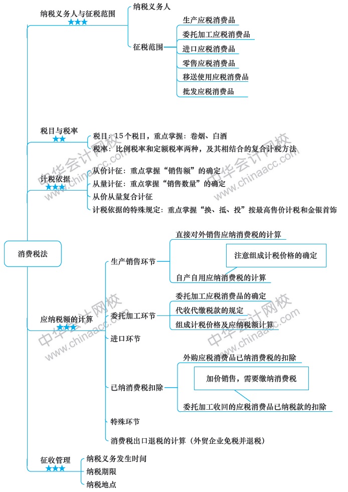 2018注冊(cè)會(huì)計(jì)師思維導(dǎo)圖