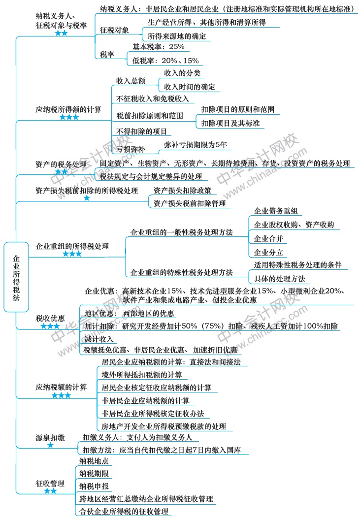 2018注冊會計師思維導(dǎo)圖