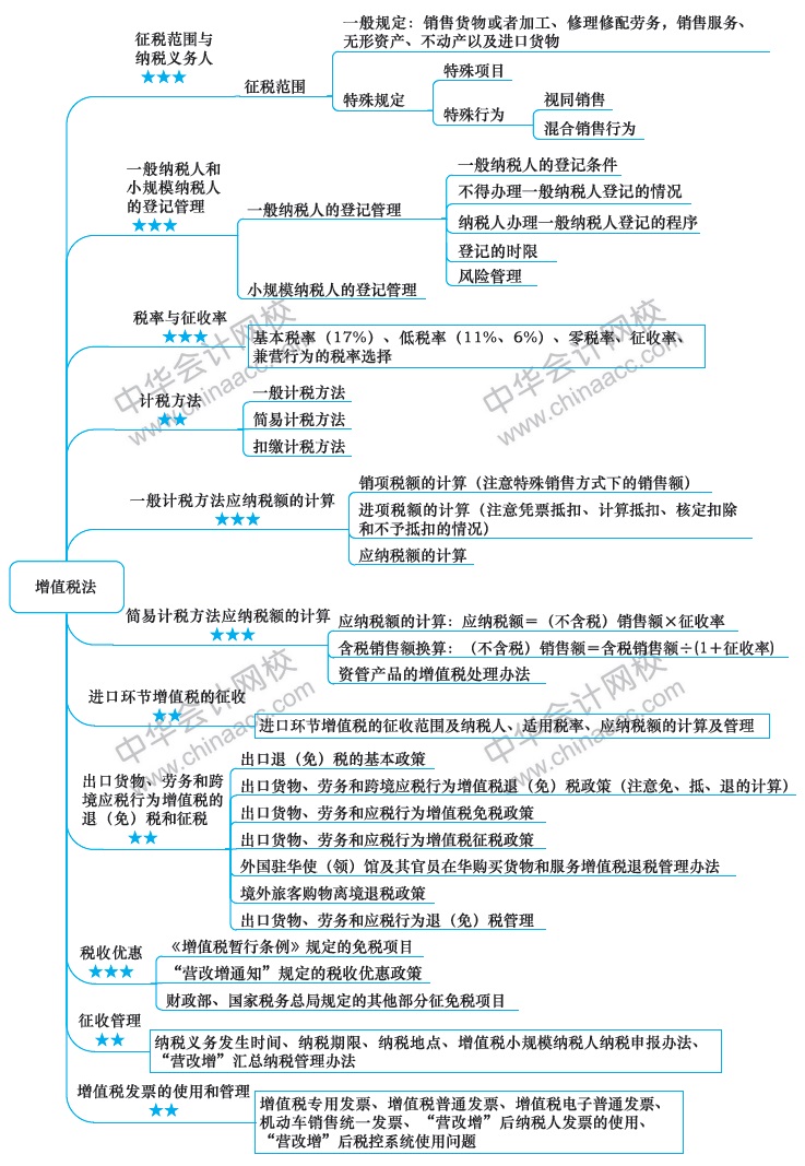 2018注冊(cè)會(huì)計(jì)師思維導(dǎo)圖