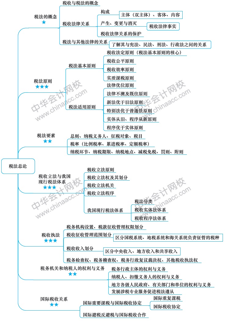 2018注冊(cè)會(huì)計(jì)師思維導(dǎo)圖