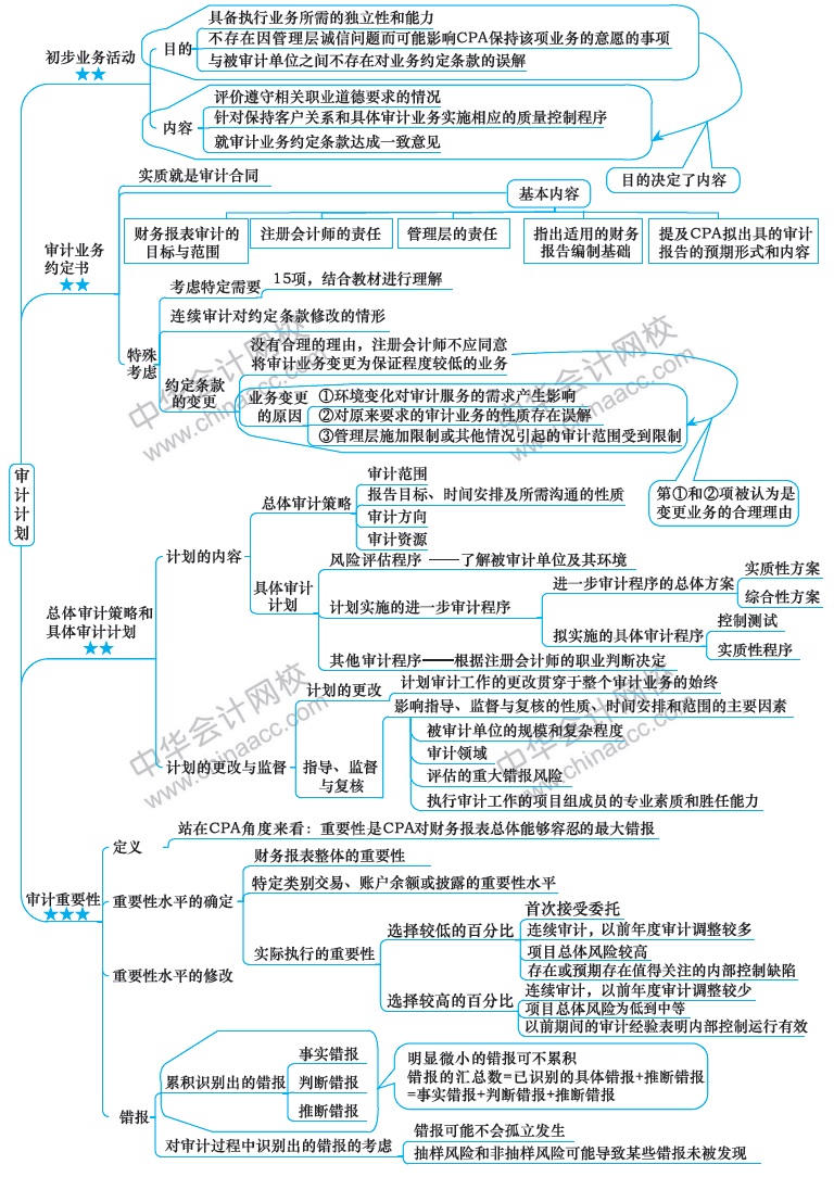 2018注冊會計師思維導圖