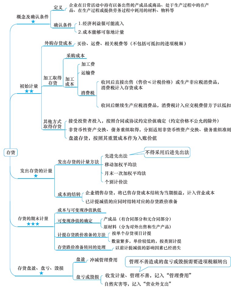 2018年注冊會計師《會計》新教材第三章思維導圖