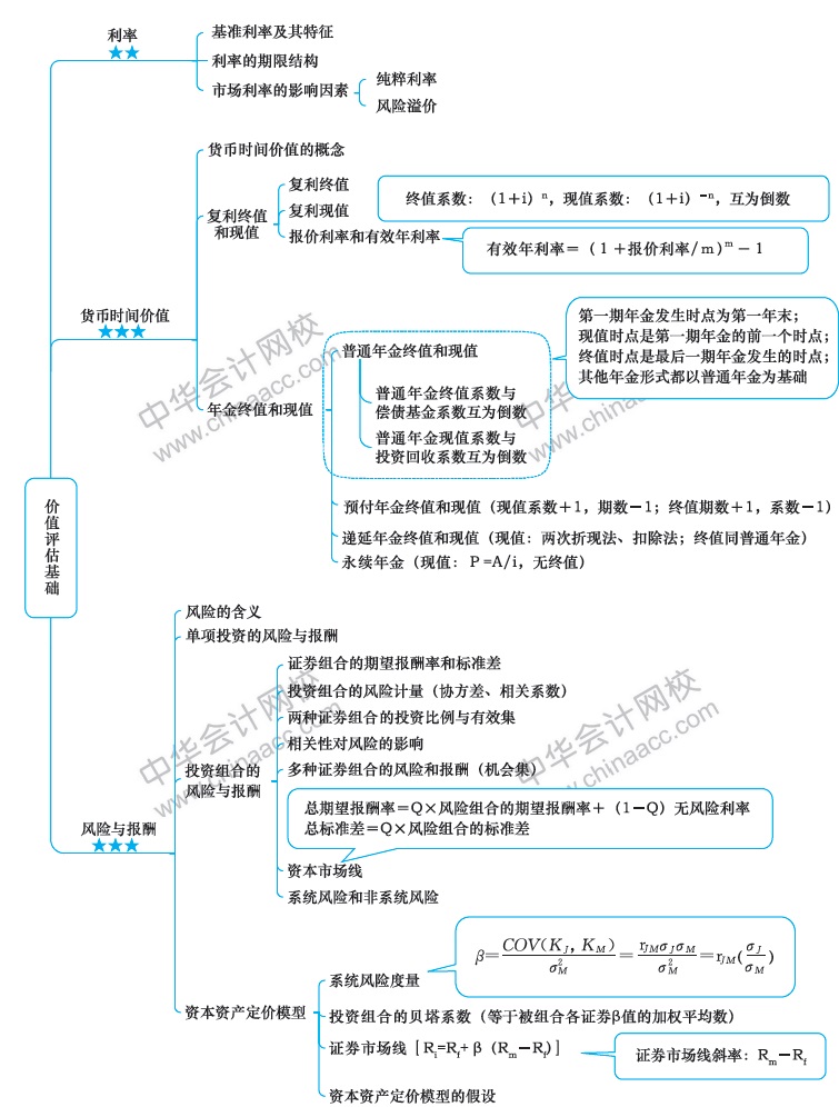 2018年注冊會計(jì)師《財(cái)務(wù)成本管理》新教材第三章思維導(dǎo)圖