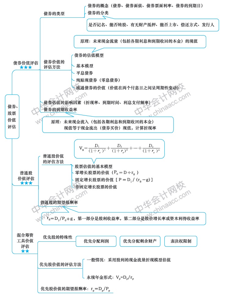 2018年注冊(cè)會(huì)計(jì)師《財(cái)務(wù)成本管理》新教材第六章思維導(dǎo)圖