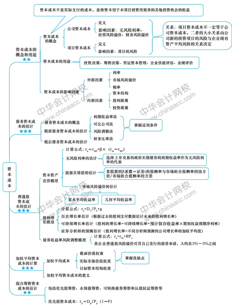 2018年注冊會(huì)計(jì)師《財(cái)務(wù)成本管理》新教材第四章思維導(dǎo)圖