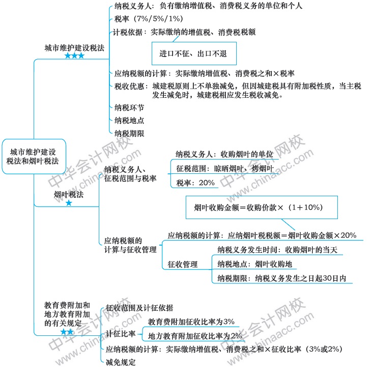 2018注冊會計師思維導(dǎo)圖