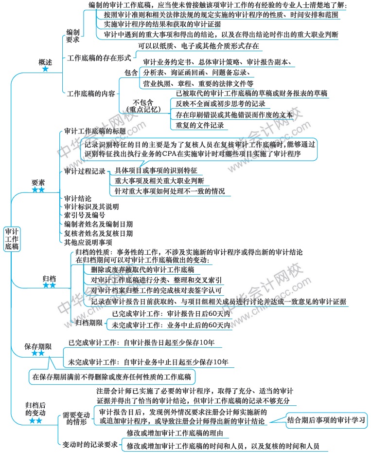 2018注冊會計師思維導(dǎo)圖