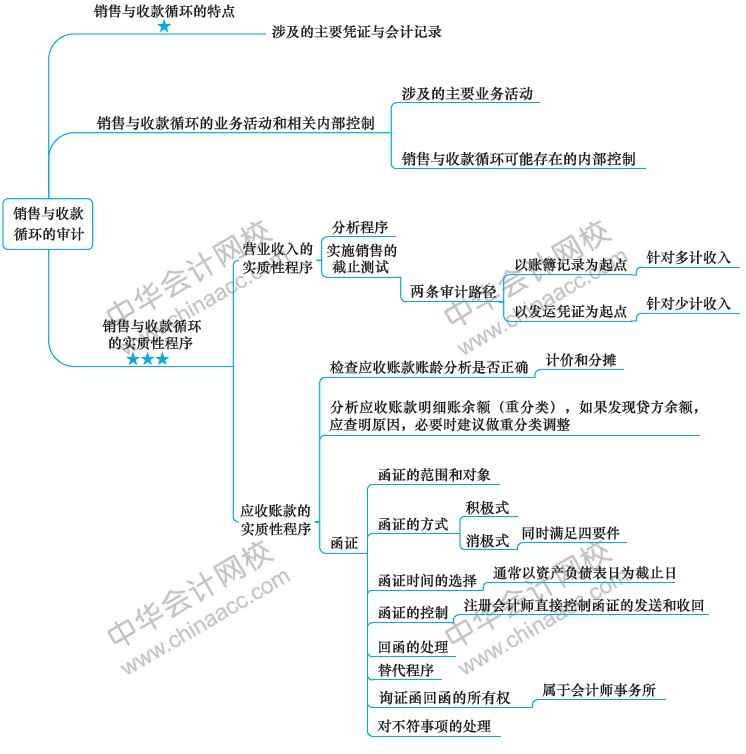 2018年注冊會計師思維導圖