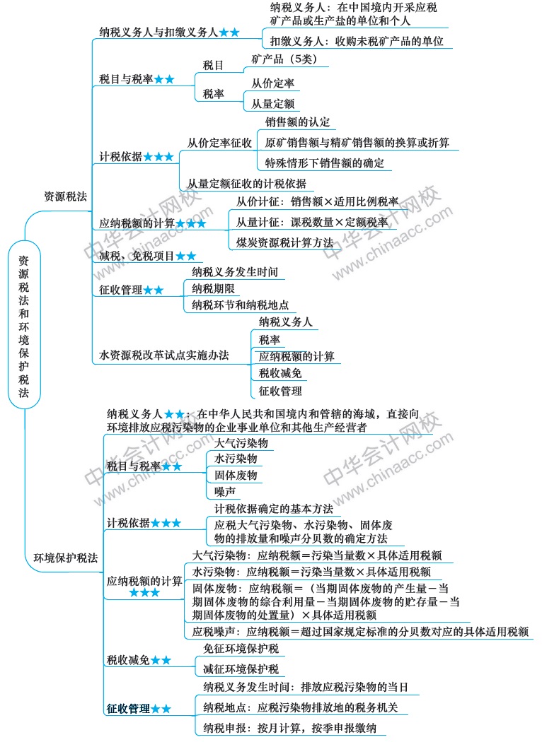 2018年注冊會(huì)計(jì)師思維導(dǎo)圖