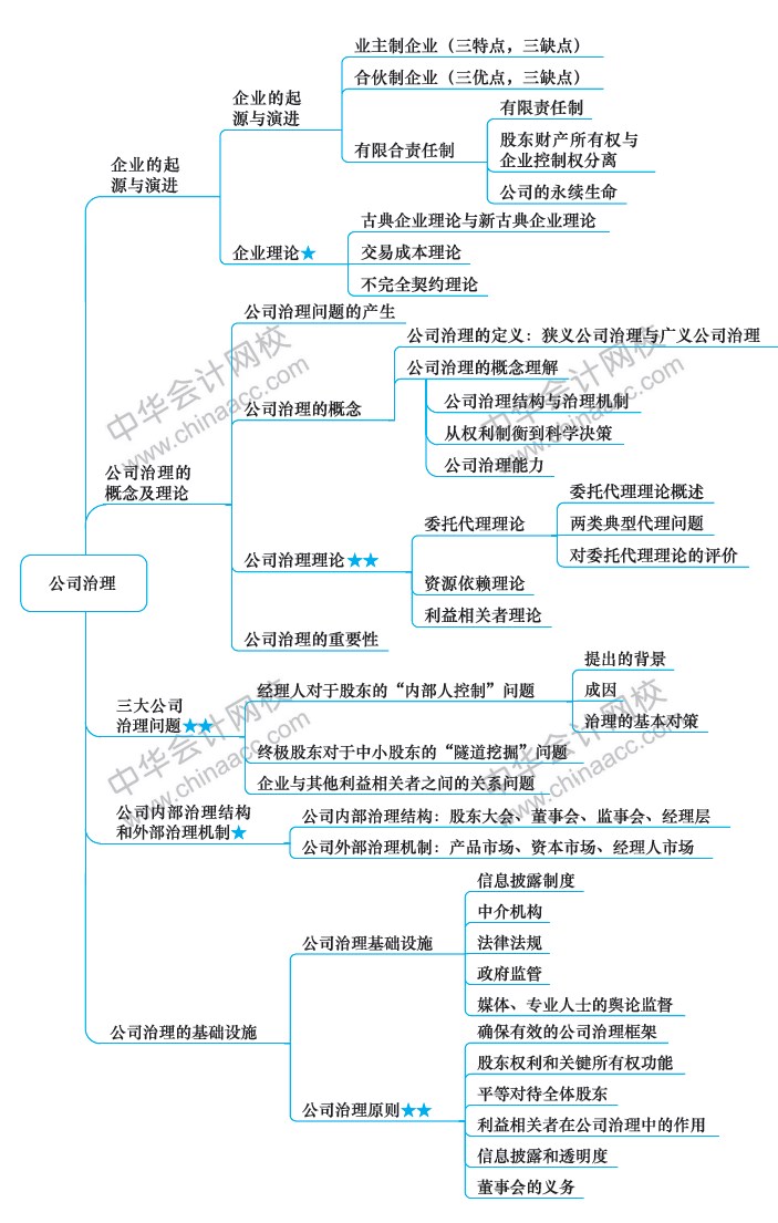 2018年注冊會計師《戰(zhàn)略》新教材第五章思維導圖