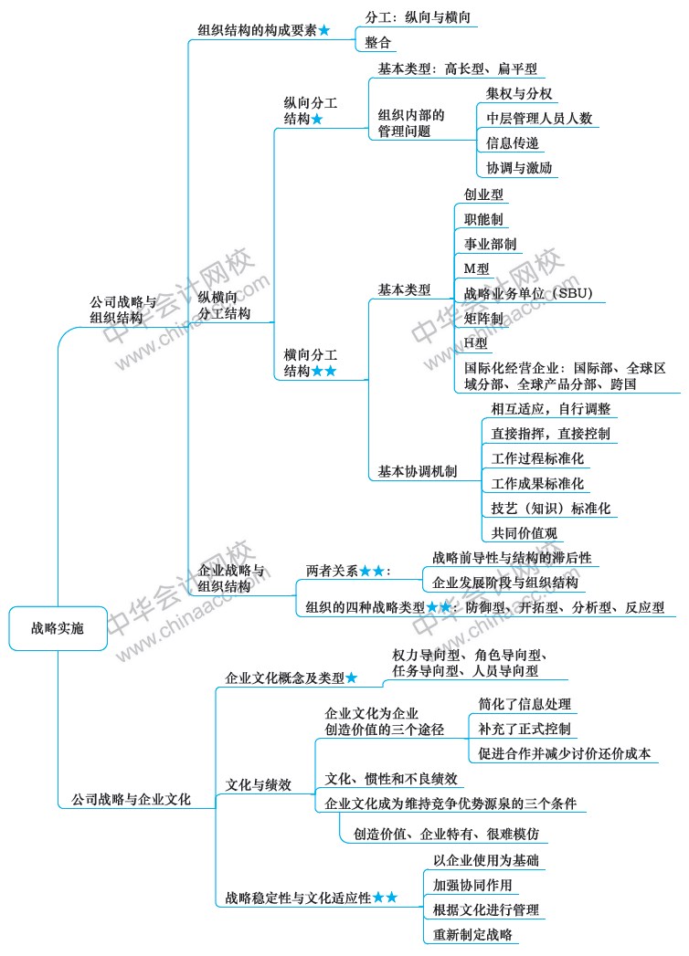 2018年注冊會計師《戰(zhàn)略》新教材第四章思維導(dǎo)圖