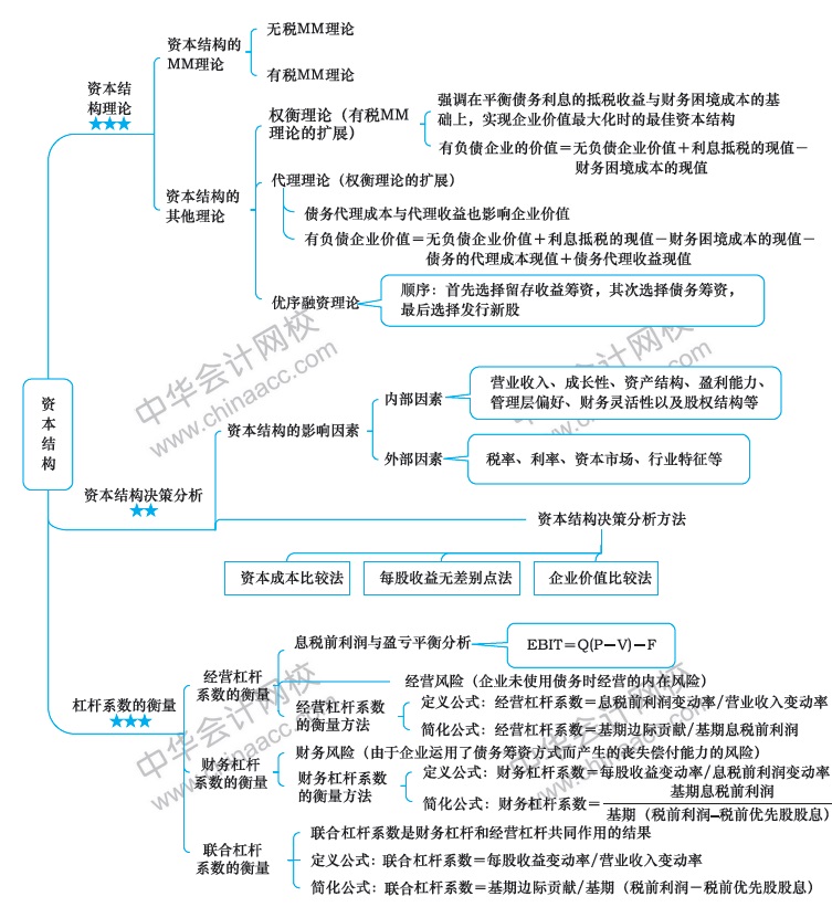 2018年注冊會計師《財務(wù)成本管理》新教材第九章思維導(dǎo)圖