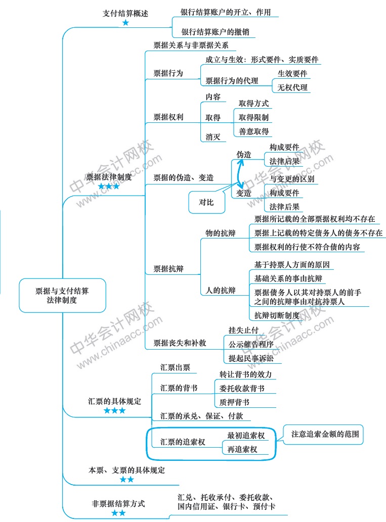 2018年注冊會計師《經(jīng)濟法》新教材第九章思維導(dǎo)圖