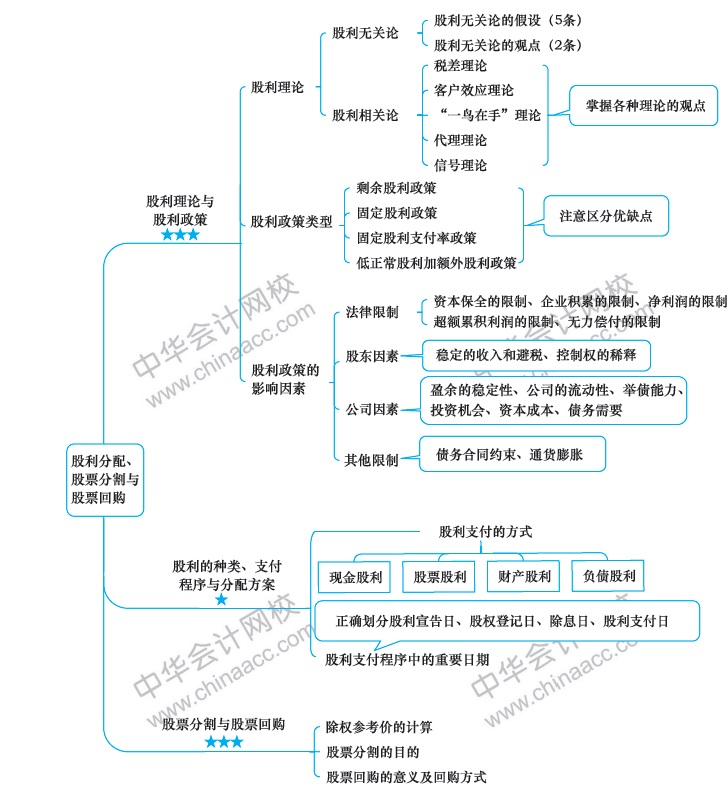 2018年注冊會計師《財務成本管理》新教材第十章思維導圖