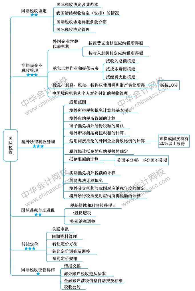 2018注冊會計(jì)師思維導(dǎo)圖