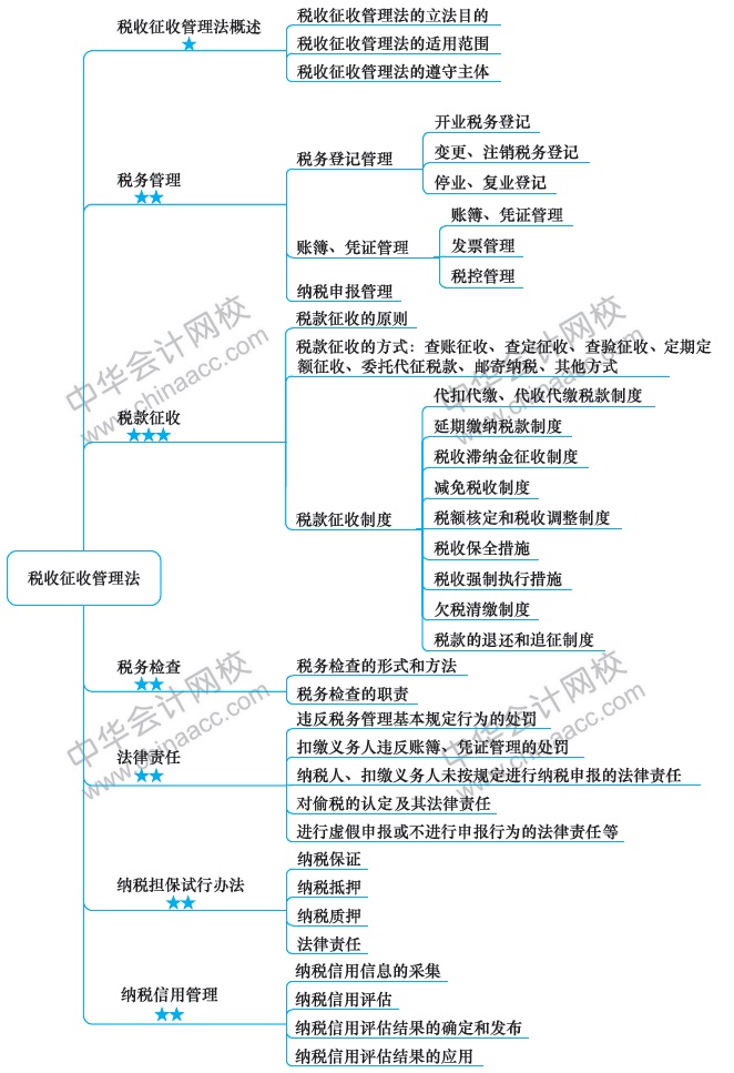 2018注冊會計(jì)師思維導(dǎo)圖