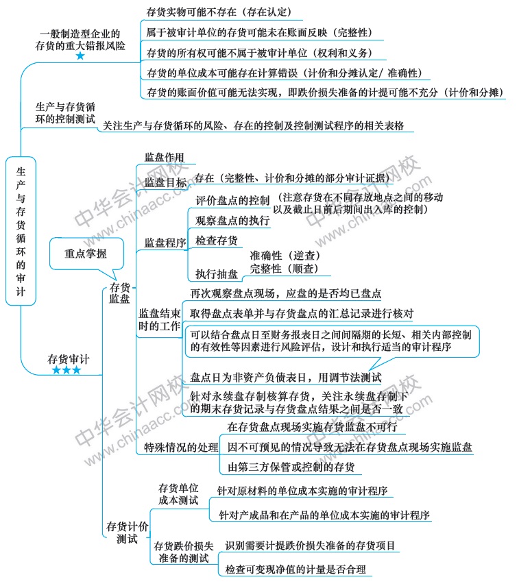 2018注冊會計師思維導(dǎo)圖