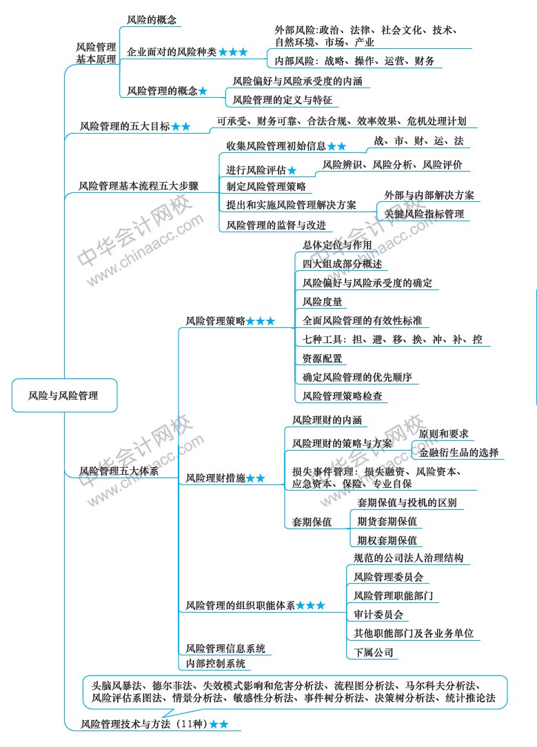 2018年注冊會計師《戰(zhàn)略》新教材第六章思維導圖