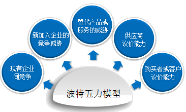 2018高級會計師新教材知識點：行業(yè)環(huán)境分析