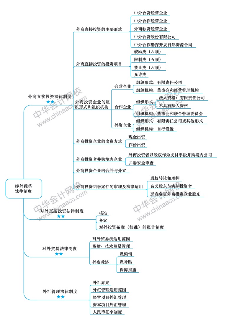 2018年注冊會計(jì)師《經(jīng)濟(jì)法》新教材第十二章思維導(dǎo)圖