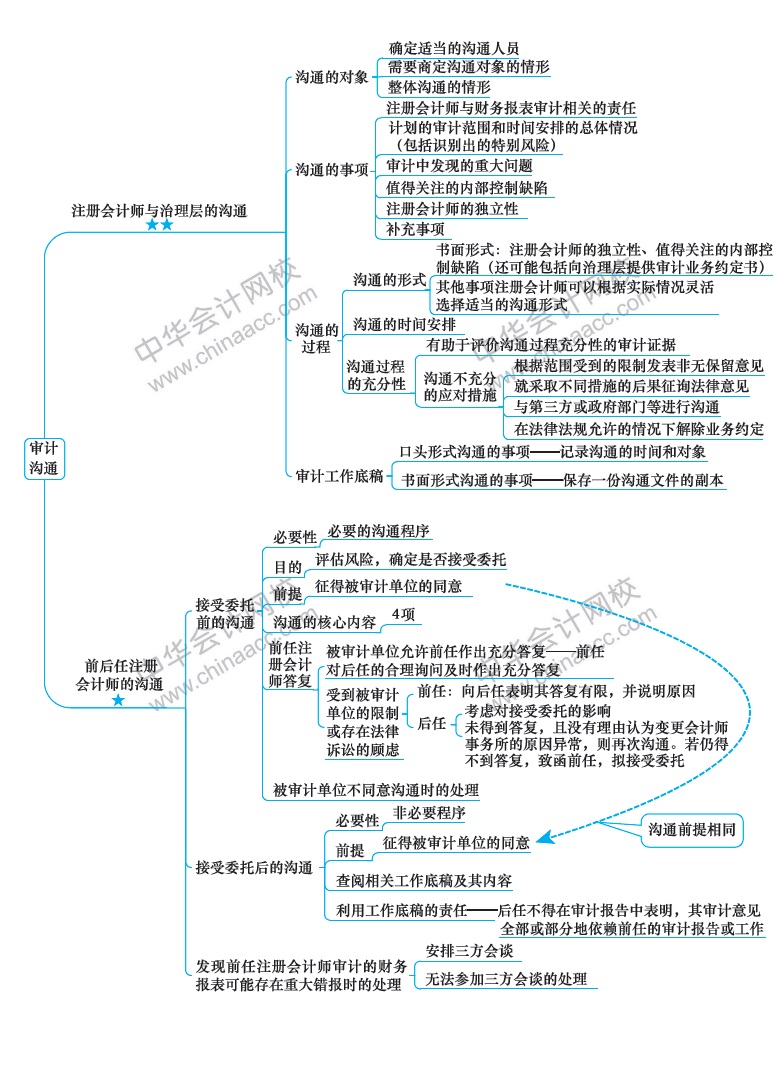 2018注冊會計師《審計》新教材第十四章思維導圖