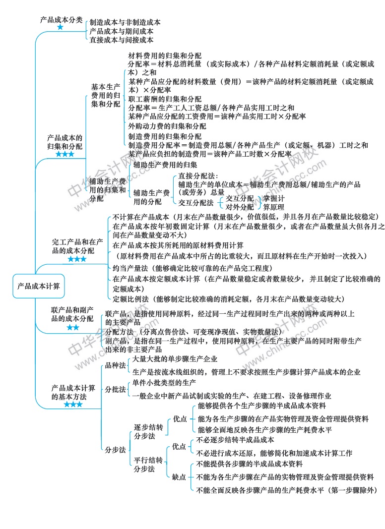 2018年注冊(cè)會(huì)計(jì)師《財(cái)務(wù)成本管理》新教材第十三章思維導(dǎo)圖