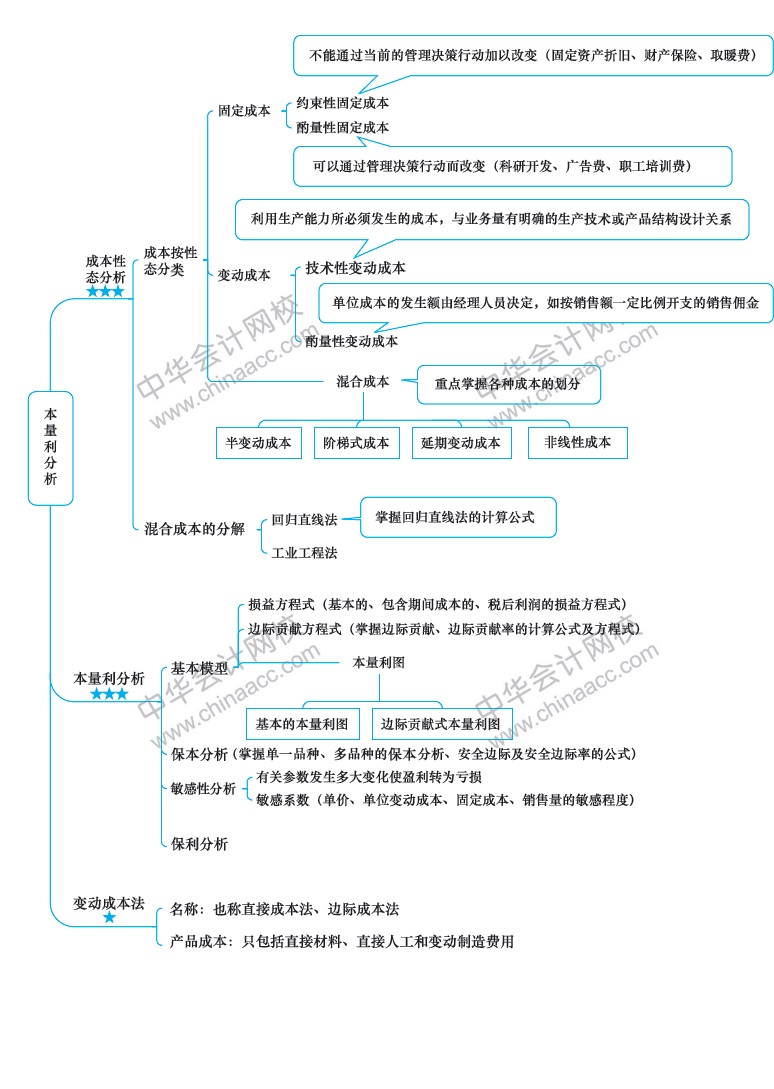 2018年注冊會(huì)計(jì)師《財(cái)務(wù)成本管理》新教材第十六章思維導(dǎo)圖