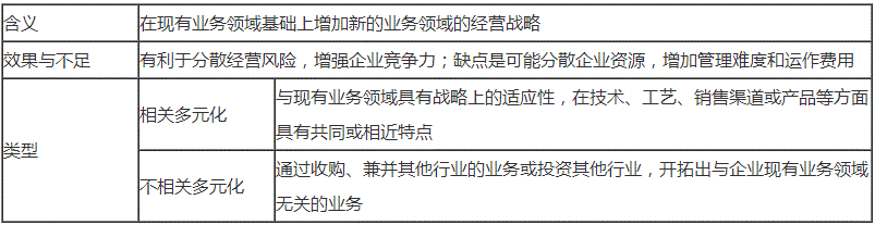 2018高級(jí)會(huì)計(jì)師新教材知識(shí)點(diǎn)：多元化戰(zhàn)略