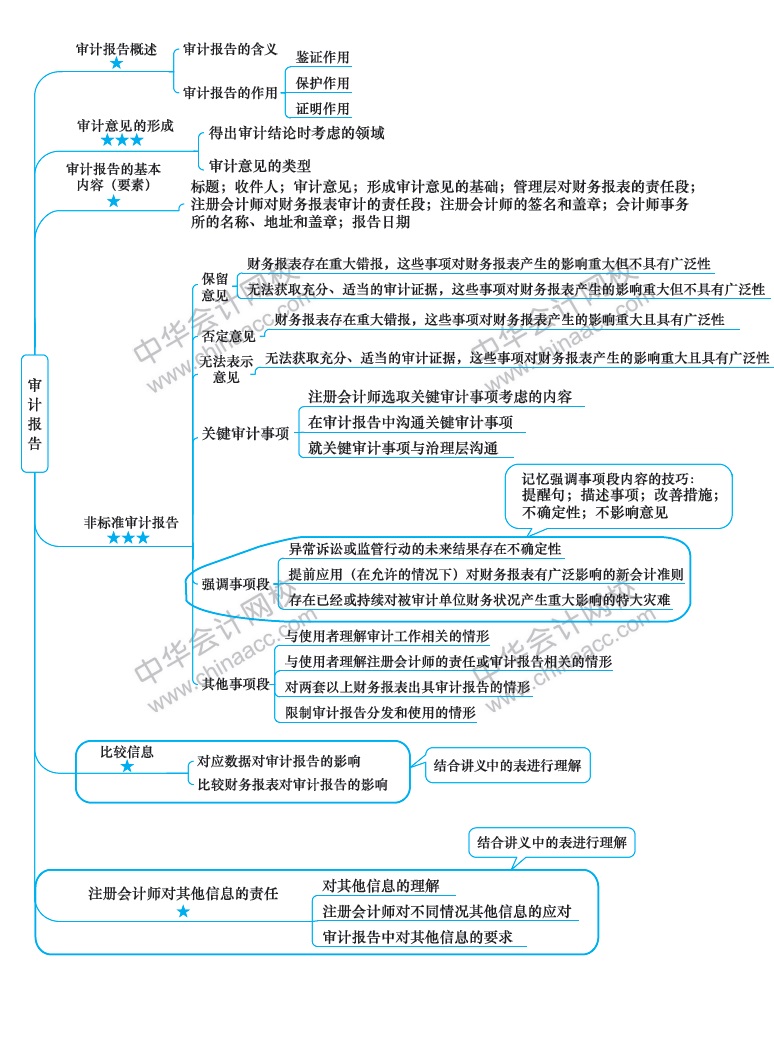 2018注冊(cè)會(huì)計(jì)師《審計(jì)》新教材第十九章思維導(dǎo)圖