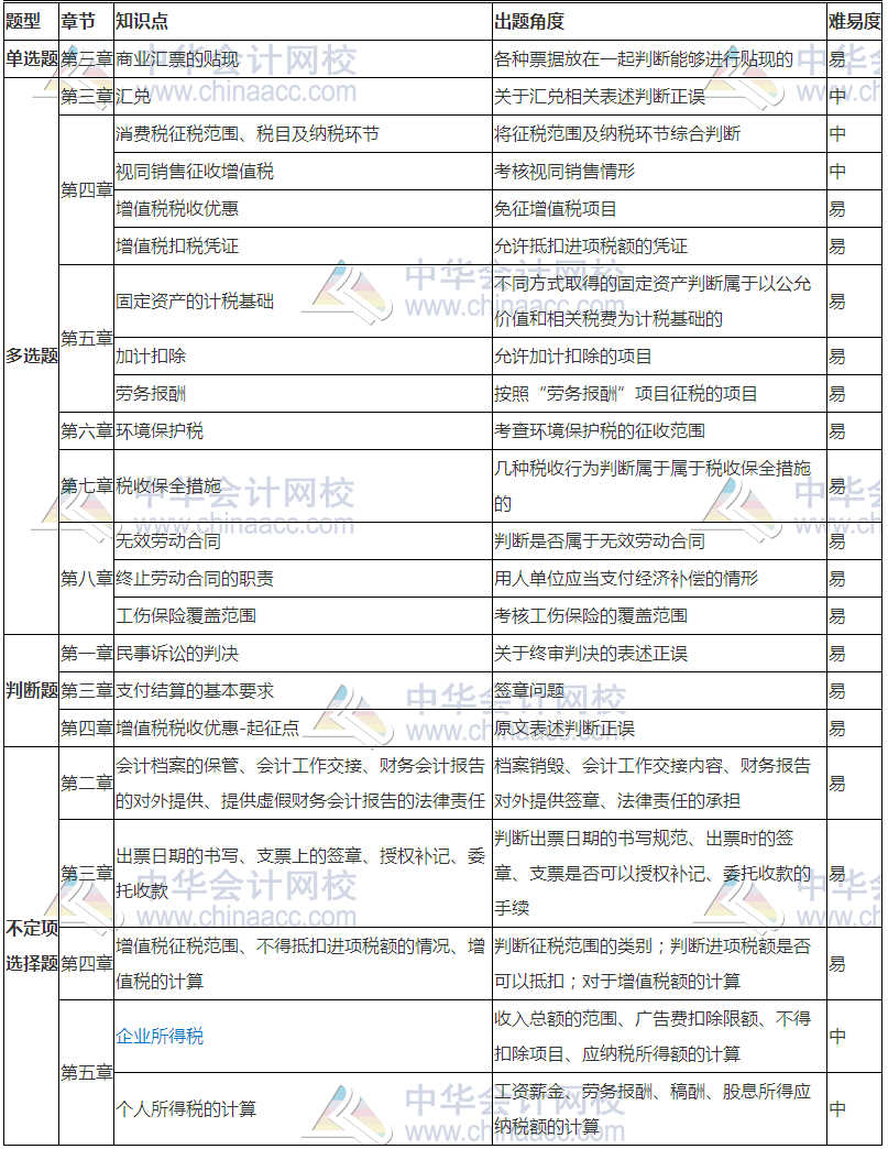 2018初級經(jīng)濟(jì)法基礎(chǔ)考試分析（5.12） 還沒考的朋友們速看！