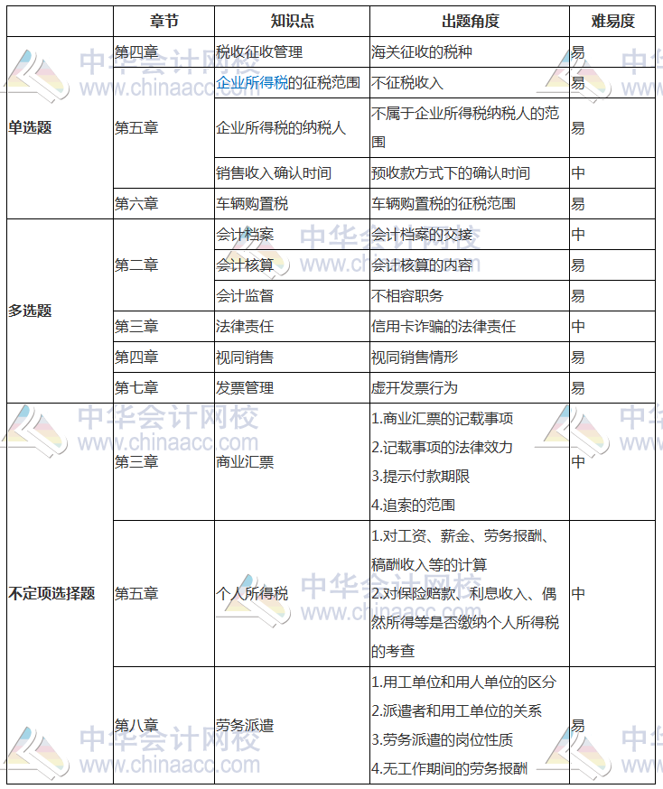 2018年初級《經(jīng)濟法基礎(chǔ)》考試分析（5.13） 考點已匯總！