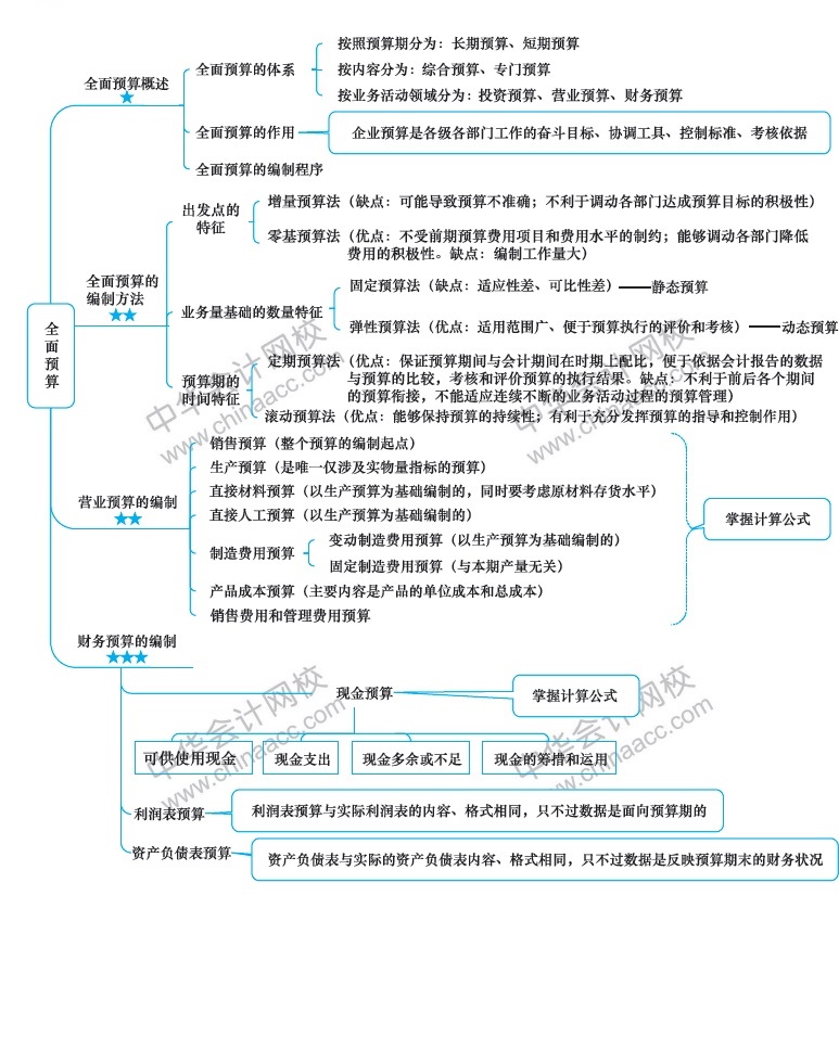 2018年注冊(cè)會(huì)計(jì)師《財(cái)務(wù)成本管理》新教材第十八章思維導(dǎo)圖