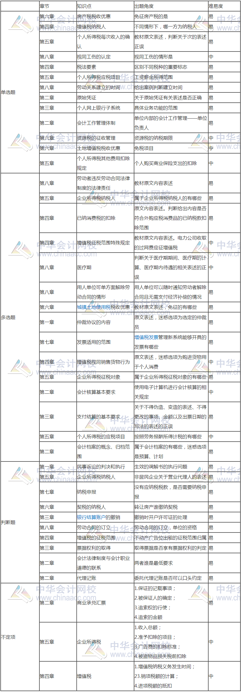 2018經(jīng)濟法基礎考試分析（5.14）