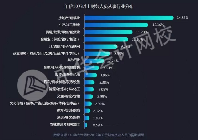 全國(guó)財(cái)務(wù)人薪資報(bào)告重磅發(fā)布  關(guān)乎你的薪資、考證、發(fā)展前景