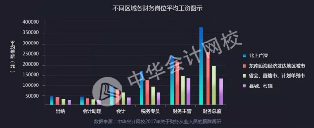 全國(guó)財(cái)務(wù)人薪資報(bào)告重磅發(fā)布  關(guān)乎你的薪資、考證、發(fā)展前景